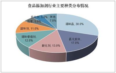 2018年中国食品添加剂发展现状,调味品行业是第一大细分子市场